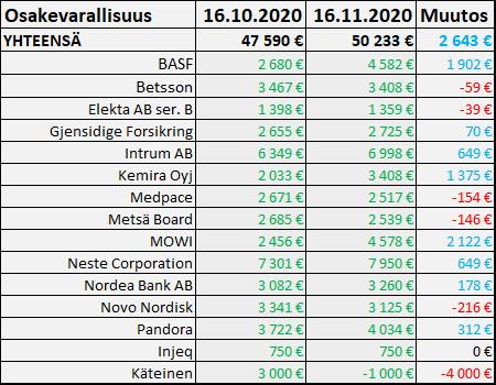 Kuukausikatsaus - Osakevarallisuus