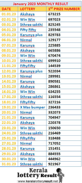 Kerala Lottery Monthly Result ChartJANUARY