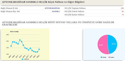 2023 Yılı Nüfus Verileri Açıklandı / Selçik Haber