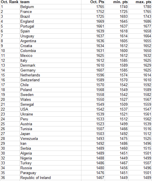 Football Rankings Fifa Ranking November Preview