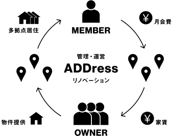 月4万円で全国どこでも住み放題サービズ？ADDress、旅をしながら暮らせるぞ？【o】