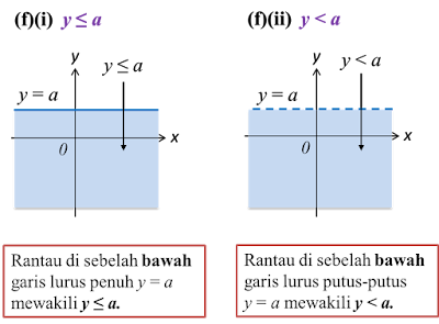 2.3 Rantau yang Mewakili Ketaksamaan dalam Dua Pemboleh 