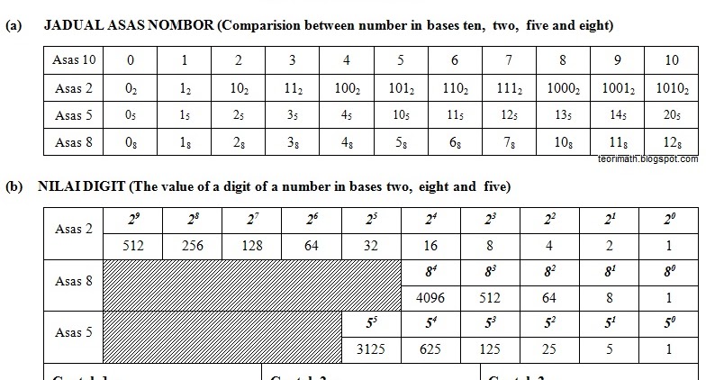 TeoriMath: (23) ASAS NOMBOR (number bases)