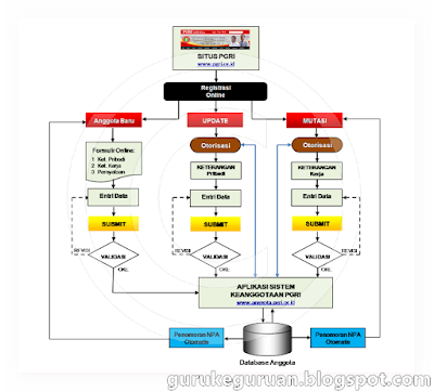 Cara Daftar Anggta PGRI 2016 Otomatis
