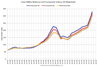 Case-Shiller House Prices Indices