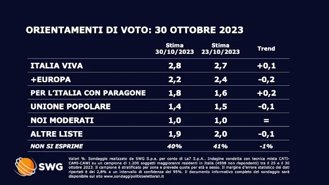 TG LA7 sondaggio elettorale del lunedì.