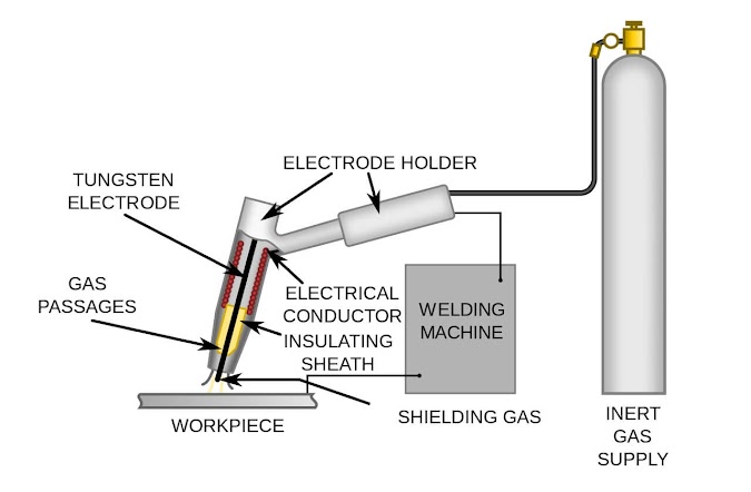 Explain Tungsten Inert Gas (TIG) Welding Process