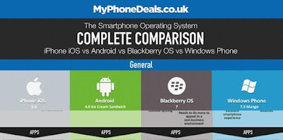 A Comparison Between IOS, Windows Phone and Android OS