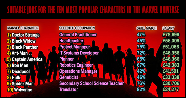 SUITABLE JOBS FOR THE TEN MOST POPULAR CHARACTERS IN THE MARVEL UNIVERSE