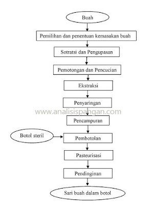 tahapan proses pembuatan sari buah