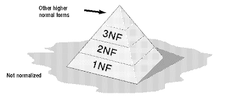 Boyce–Codd normal form (BCNF or 3.5NF)