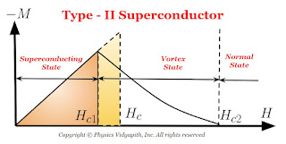 Type - II Superconductor