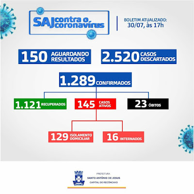 Dos 145 casos ativos, 129 estão em isolamento domiciliar e 16 internados em Santo Antonio de Jesus