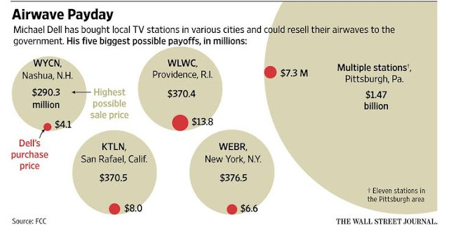 "Michael dell just raked in over $4 billion selling auction to FCC"