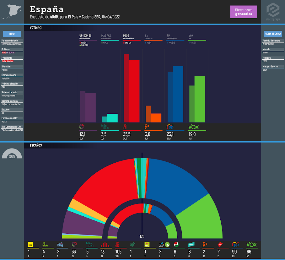 Gráfico de la encuesta para elecciones generales en España realizada por 40dB. para El País y Cadena SER, 04/04/2022