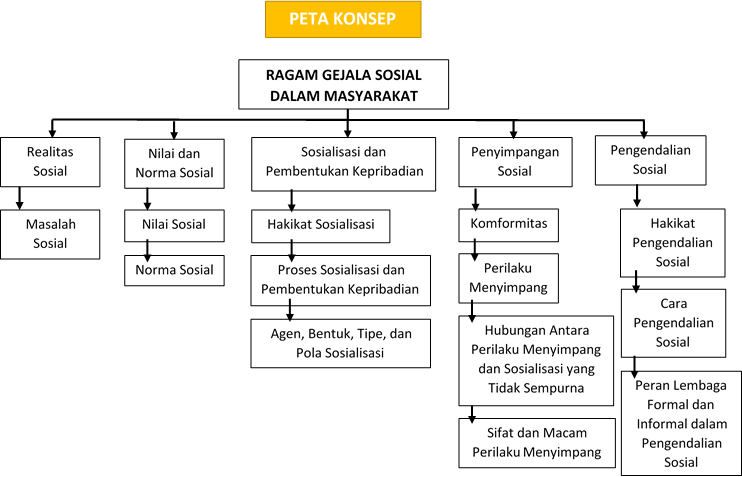 Berbagi Info: Ragam Gejala Sosial di Masyarakat