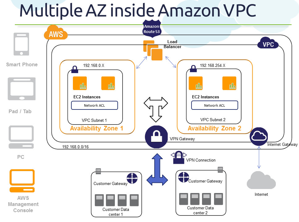 Each aws region has multiple, isolated locations known as availability zones. Cloud Big Data And Mobile Part 4 Az Series How Amazon Vpc Uses Availability Zones