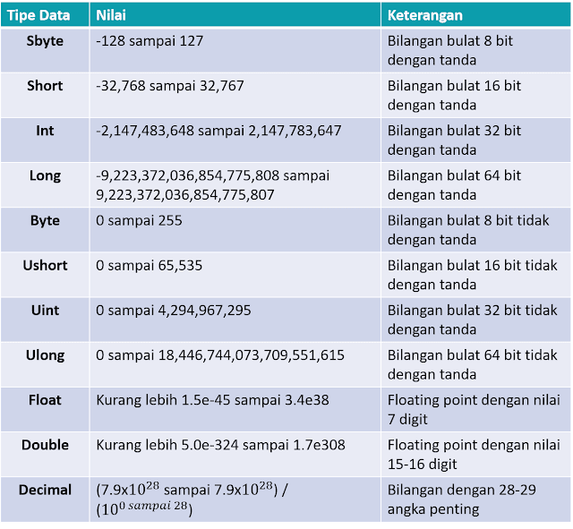Tipe Data Numerik C#