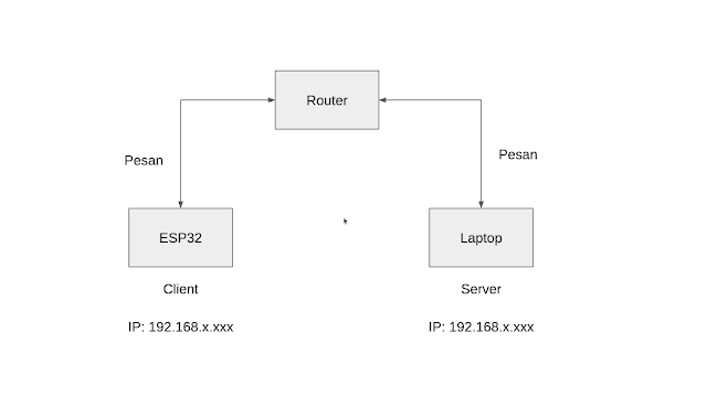 Mengirim Data ESP32 ke Laptop Via WiFi Menggunakan Protokol Soket UDP - ESP32 Client