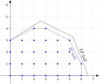 integer program feasible region, showing LP and IP hulls