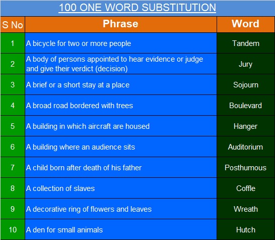 One word substitutions; vocab; vocabulary; one word substitutions for college; one word substitutions for CSS;one word substitutions for CCE; one word substitutions for screening test; one word substitutions for UPSC tests; one word substitutions for Railway exams;