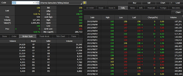 analisa transaksi jual beli broker saham DSFI 09 september 2015