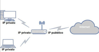 Public IP