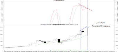 شكل (2) - إنحراف سلبي على مؤشر Stochastic لمؤشر داوجونز على التدريج السنوي.