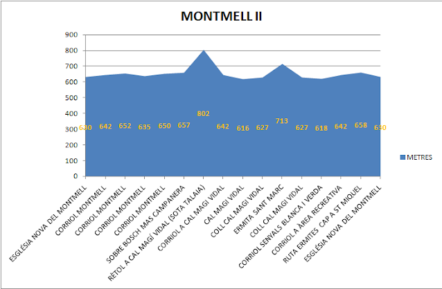 SERRA DEL MONTMELL (II) - gràfic de la ruta pel Montmell