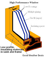 High Performance Windows