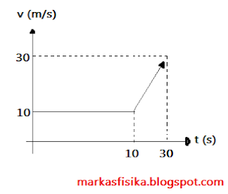 Kali ini markas fisika akan membagikan pembahasan soal tentang gerak untuk SMA, ada pun pembahasan soal nya seperti berikut, semoga bermanfaat..Percepatan mobil yang di hasil kan ketika mobil bergerak cepat adalah .... Di ketahui