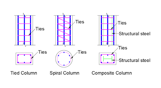 TYpes of columns, Tied column, Spiral column, Circular column, Composite Columns