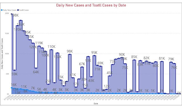 Corona Daily New Cases and Total Cases Date-wise