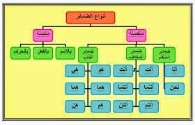 الضمائر البارزة