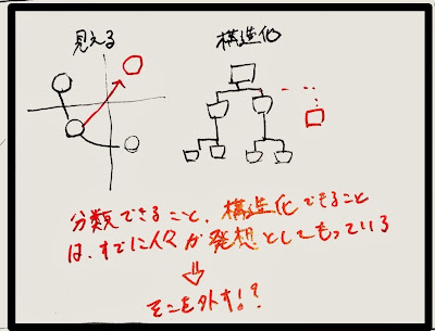 アイデアはマトリックスで構造化して見える化する