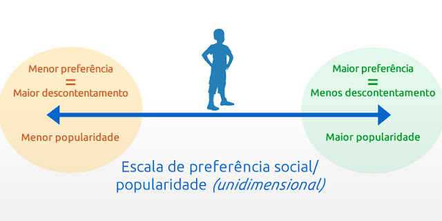 Apreciação como valor postitivo e descontentamento como medida negativa na mesma escala