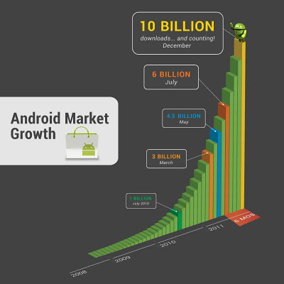 Android Market Crosses 10B Application Downloads