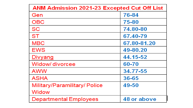 ANM Nursing Course Admission 2021-22 |  महिला स्वास्थ्य कार्यकर्ता |