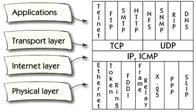 What is TCP/IP Architecture and protocol ?