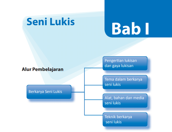 Materi Seni Budaya SMP/MTs Kelas 9 Semester Ganjil Kurikulum 2013