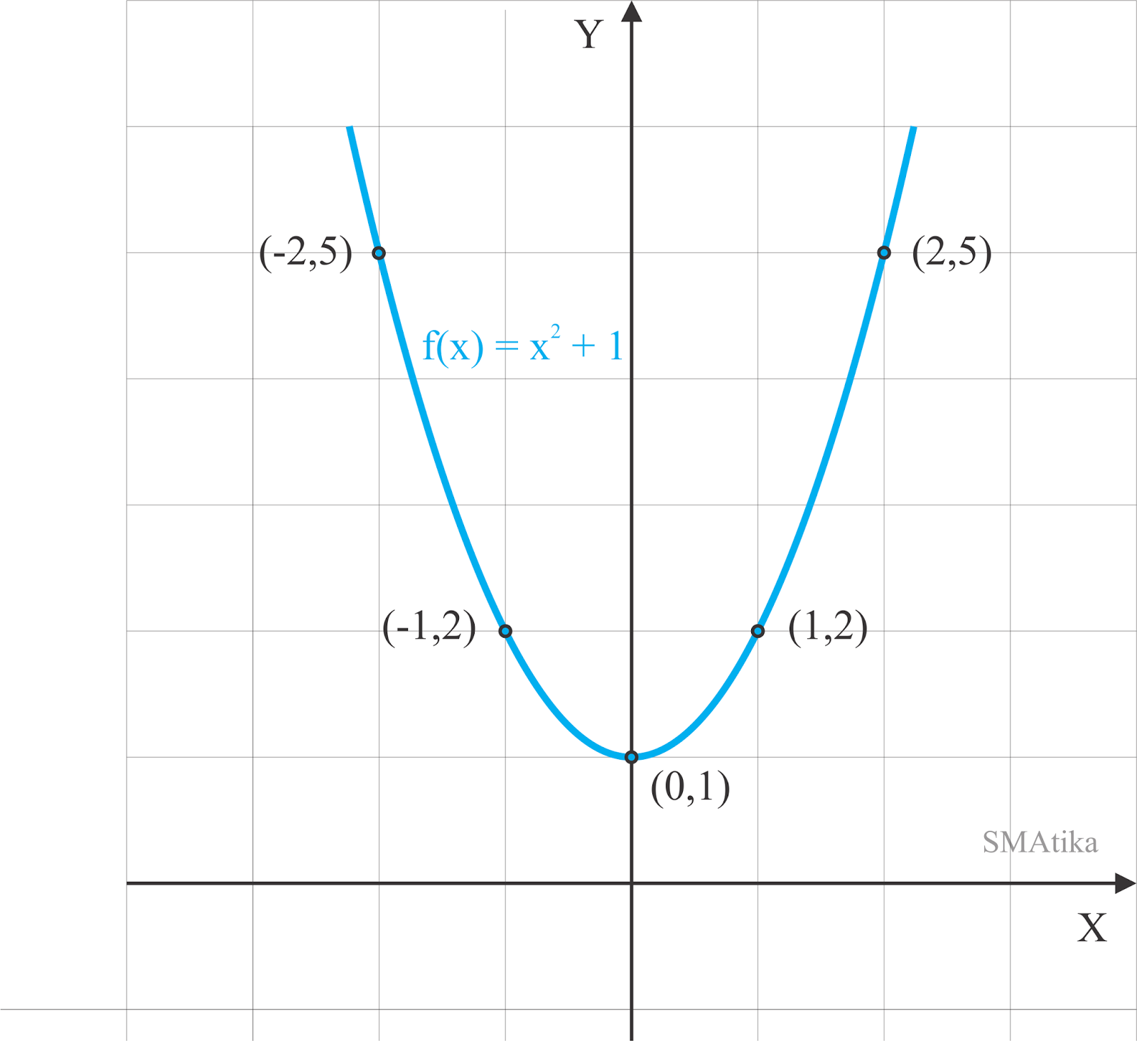 Sketsa grafik f x = x 2 1