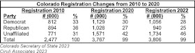 Colorado Registration Changes from 2010 to 2020