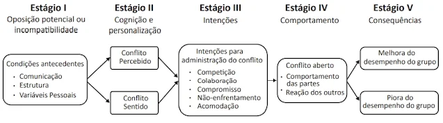 No comportamento organizacional, o conflito pode se desenvolver em cinco estágios, conforme mostrado na figura a seguir.