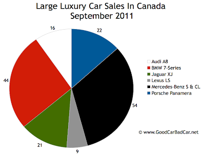 Canada Large Luxury Car Sales Chart September 2011