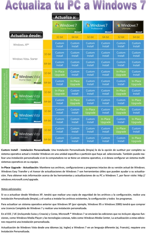 Actualizate a Windows Se7en