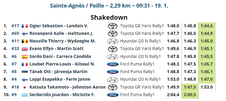 WRC 2023: Sébastien Ogier fue el más veloz en el shakedown del Rally de Montecarlo
