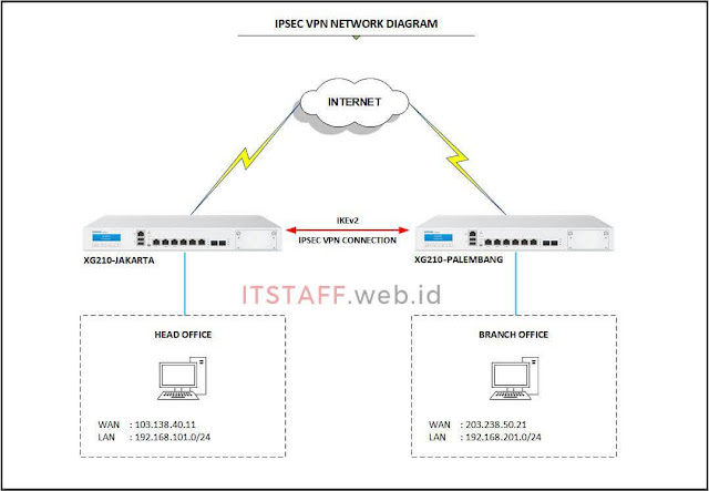 Network Diagram Rekomendasi Konfigurasi IPsec VPN Site-to-Site dengan IKEv2 - ITSTAFF.web.id