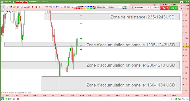 Analyse technique Or en dollars [14/12/18]