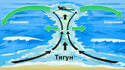 Схема спасения из отбойного течения