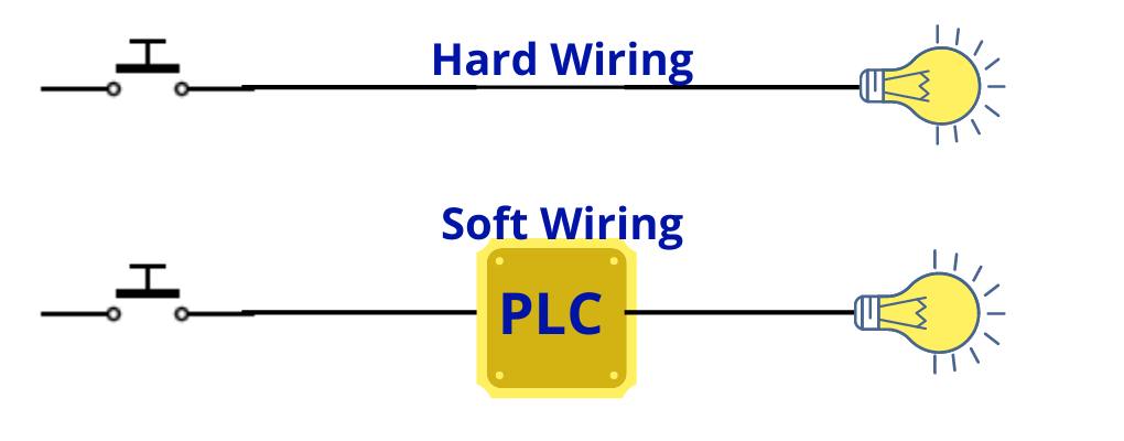 PLC Ladder Logic Programming Basic Hindi